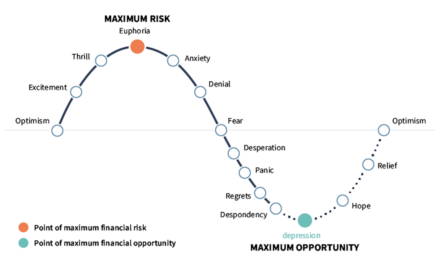 Risk and opportunity graph