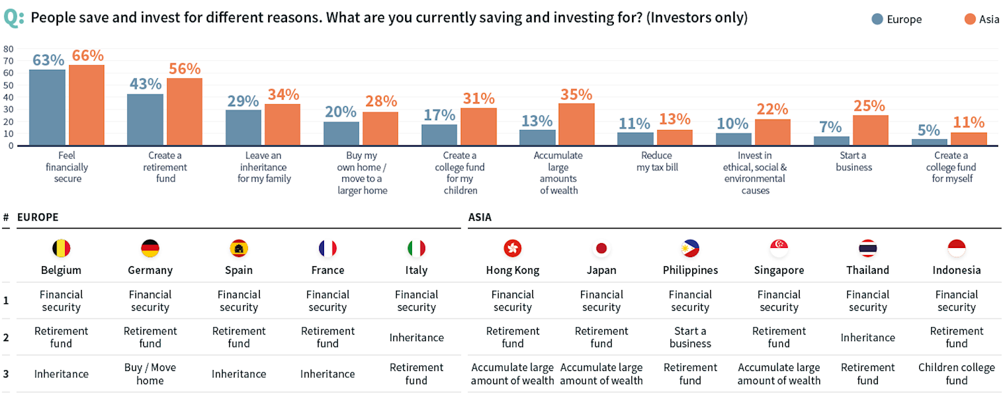 People save and invest for different reasons