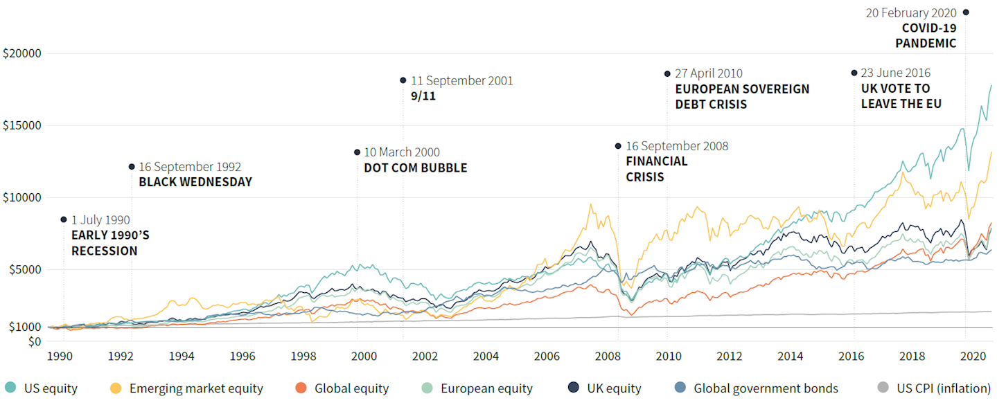 Investing in volatile markets graph