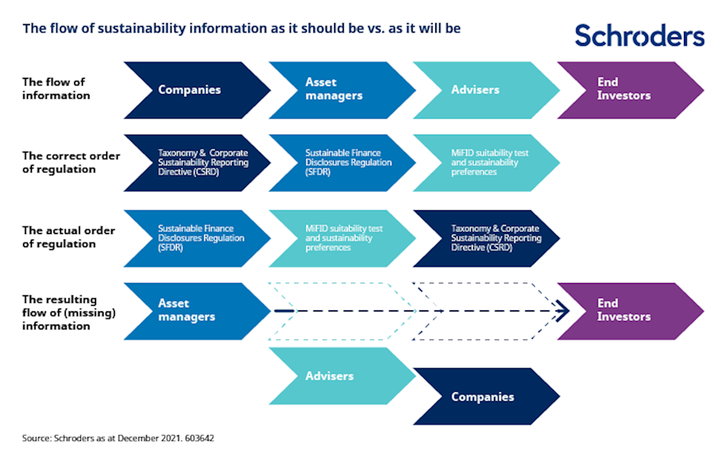 The flow of sustainability information as it should be vs as it will be